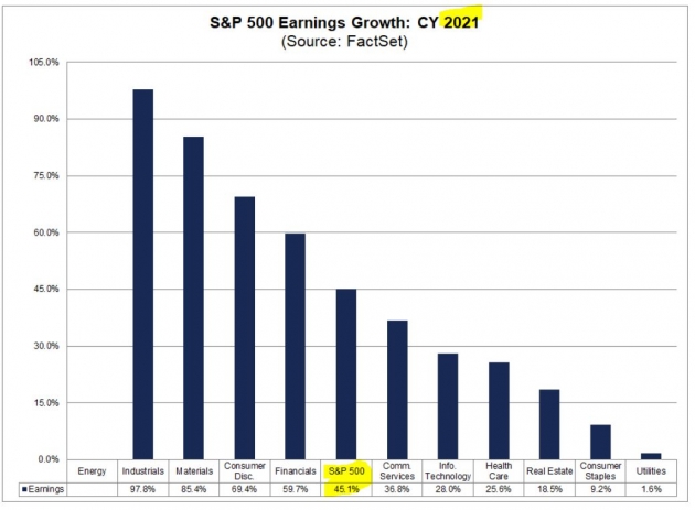 올해 45% 폭증한 S&P500 기업 이익, 내년에도 9% 증가 예상-팩트셋