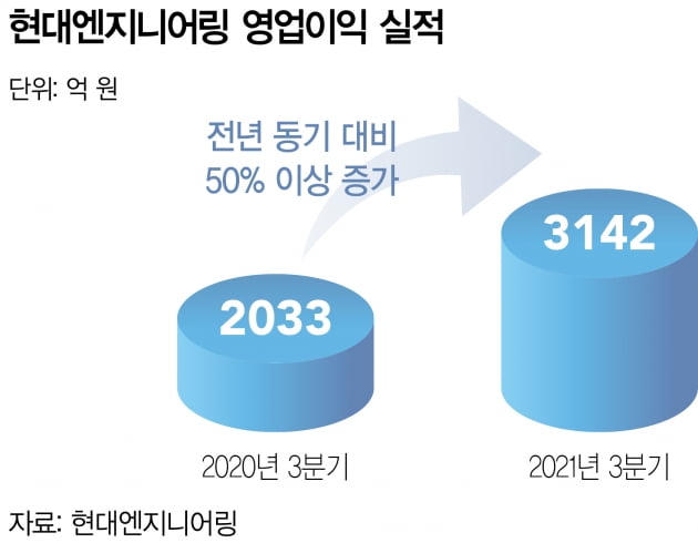 [IPO프리뷰]현대ENG, 건설 대장주 예약…2022 공모주 포문 연다