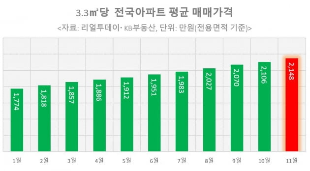 3.3㎡당 전국 아파트 평균 매맷값. 사진=리얼투데이
