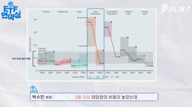 성장하는 태양광 시장, 중국 기업에 주목해야하는 이유 [주코노미TV]