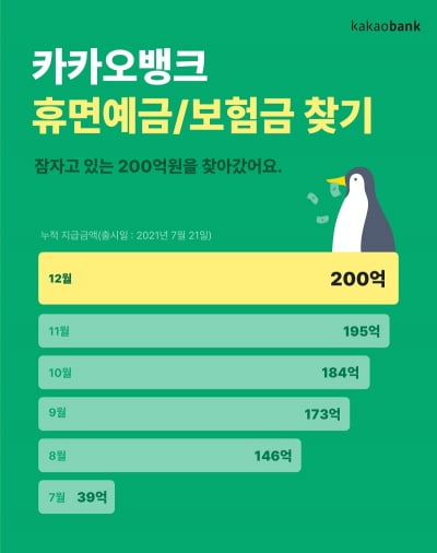 "카뱅 '휴면예금·보험금 찾기'로 992만원 찾았다"