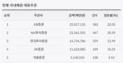 [2021년 총결산 리그테이블] KB증권, 9년 연속 채권발행(DCM) 1위 수성