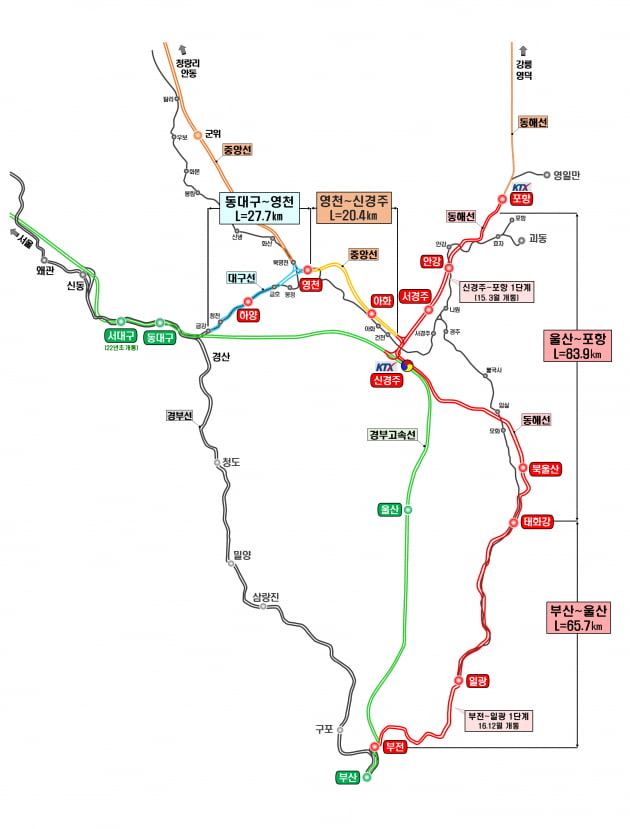 대구선, 중앙선, 동해남부선 100년 만에 복선전철시대