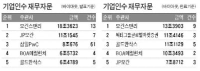 [2021년 총결산 리그테이블] 플랫폼 강자 모건스탠리, M&A 재무자문 1위