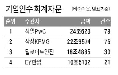 [2021년 총결산 리그테이블] '잇단 빅딜' 삼일PwC, M&A 회계자문 1위