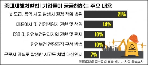 중대재해법 기업 궁금증 1순위는 "대표이사 처벌 피하기" 아니었다