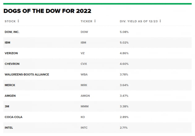 '다우의 개' 전략에 따른다면, 2022년 관심 가질 종목은? 