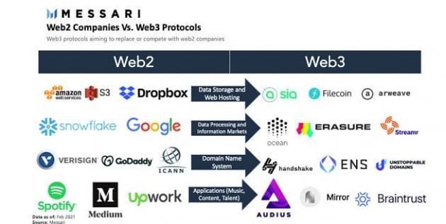 웹 2.0과 웹 3.0의 주도 기업들