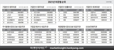 [마켓인사이트] NH·KB證, 기업 자금조달 '최대 도우미'…모건스탠리, M&A 1위