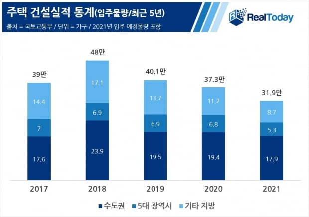 최근 5년 간 아파트 입주 물량. 사진=리얼투데이