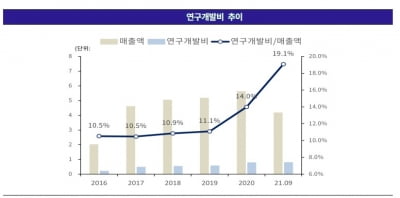 종합 비타민 '강자' 일동제약, 개발 부담으로 하락하는 신용도