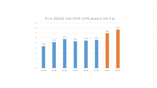 지스트, 올해 외부 연구비 수주액 1424억원 달성