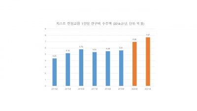 지스트, 올해 외부 연구비 수주액 1424억원 달성