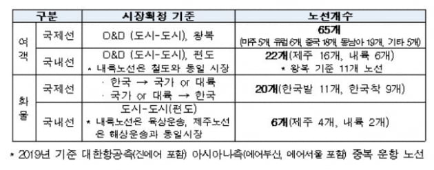 2019년 기준 대한항공측(진에어 포함) 아시아나측(에어부산, 에어서울 포함) 중복 운항 노선. 자료=공정거래위원회