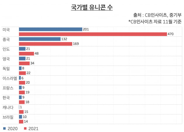 올해로 한국의 유니콘 기업 수는 총 18곳으로 집계되며 사상 최다를 기록할 전망이나, 글로벌 순위는 전년 6위에서 8위로 2계단 하락했다. /그래프=신현보 한경닷컴 기자