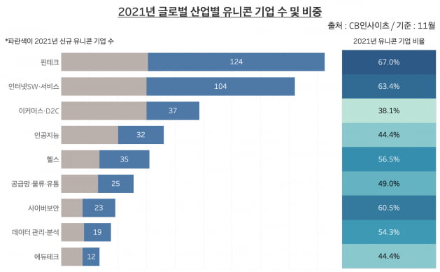 2021년 글로벌 산업별 유니콘 기업 수 및 비중. 지난해부터 시작된 코로나19 사태 영향으로 핀테크, 인터넷 소프트웨어·서비스, 인공지능, 헬스, 사이버보안 등에서 유니콘 기업이 대거 배출됐다. 하지만 한국은 대부분 두나무와 엔픽셀을 제외하면 대부분 전자상거래에 유니콘 기업이 치중됐다. /그래프=신현보 한경닷컴 기자