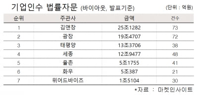 [2021년 총결산 리그테이블] 김앤장 올해도 법률자문 선두 수성…부티크 로펌도 '두각'