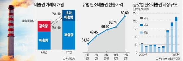 탄소배출권 투자의 오해와 진실