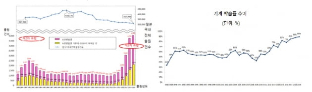 일본 특허청이 공개한 인공지능(AI) 특허 출원 현황(사진 왼쪽)과 출원 특허 내 기계학습 기술 적용 비율(사진 오른쪽). KOTRA 제공.