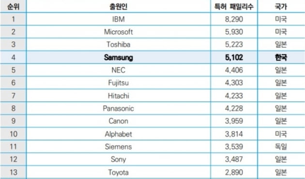 '글로벌 TOP 30' AI 특허 보유 기업 현황의 일부. 한국지식재산연구원 제공.