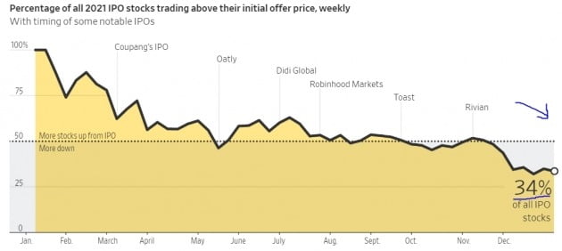 올해 미국 뉴욕증시에 상장한 기업 중 34%의 주가는 공모가를 밑돌고 있다. 다우존스 및 월스트리트저널 제공
