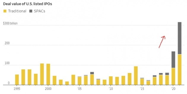 미국 뉴욕증시 상장기업의 올해 공모액이 역대 최고치를 경신했다. 딜로직 및 월스트리트저널 제공
