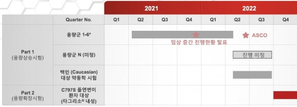 브릿지바이오 “BBT-176, 내년 4분기 용량확장 임상 진입”