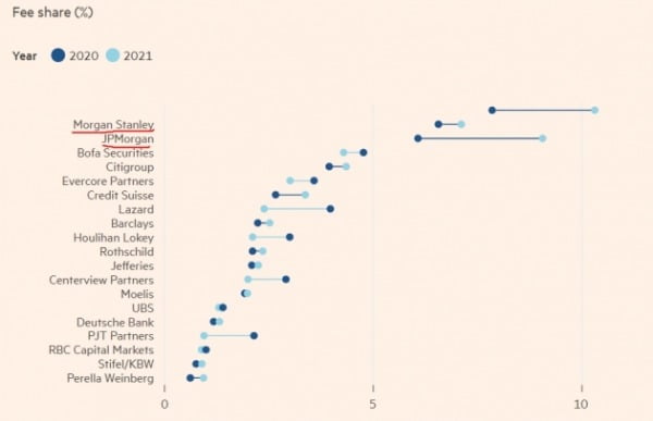 올해 글로벌 인수합병 붐이 일면서 투자은행들의 수수료 수입도 급증했다. 위는 각 투자은행들의 M&A 수수료 시장 점유율. 파이낸셜타임스 제공
