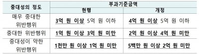 공정위, 대규모유통업법 위반 정액과징금 1억원 상향