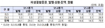 지난해 3분기말 파생결합증권 잔액 79.9조원…5분기 연속 감소세