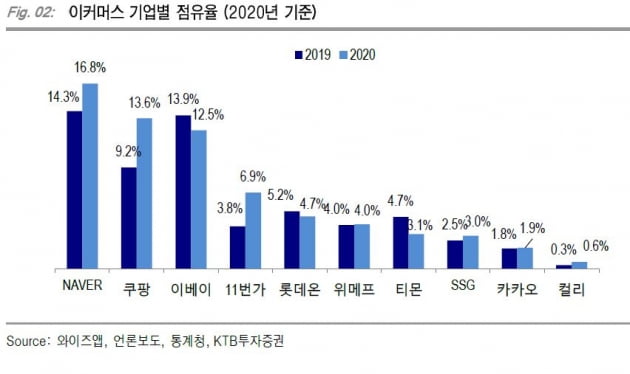 자료=KTB투자증권