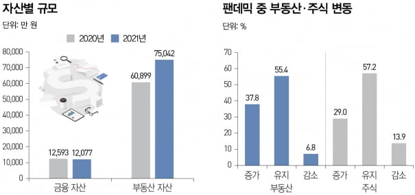 소득 상위 10~30%, 팬데믹 기간 중 순자산 늘어 