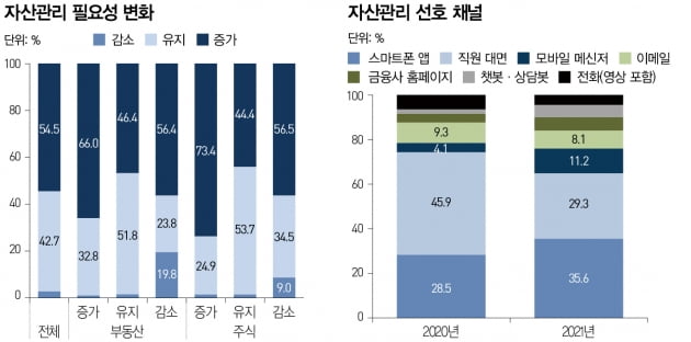 소득 상위 10~30%, 팬데믹 기간 중 순자산 늘어 