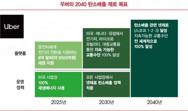 공유 차량 100% 무공해차로 바꾼다