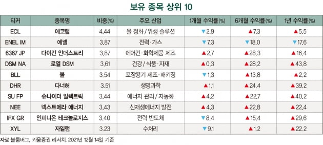 기후 대응 전환 기업에 투자한다