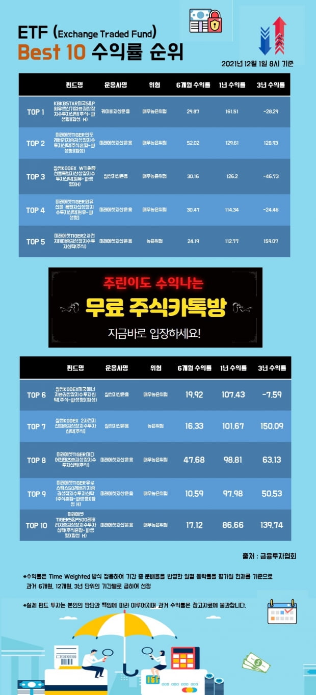 [한경인포] ETF 펀드 Best 10 수익률 순위