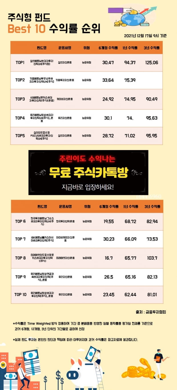 [한경인포] 주식형 펀드 Best 10 수익률 순위