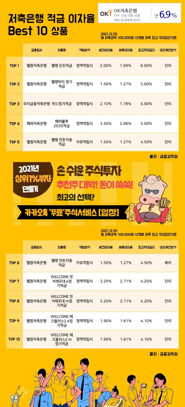 20일저축은행 적금 이자율 Best 10 상품