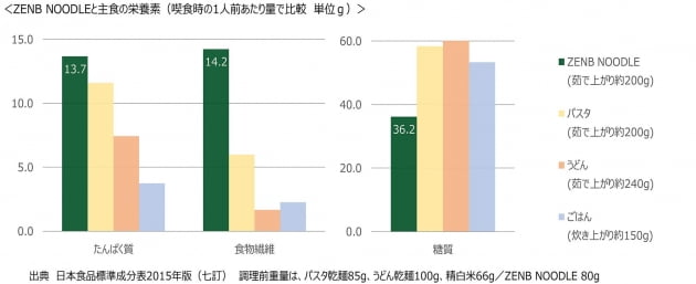 왼쪽부터 단백질, 식이섬유, 탄수화물(녹색/ZEN NOODLE, 황색/파스타, 핑크색/우동, 하늘색/밥)