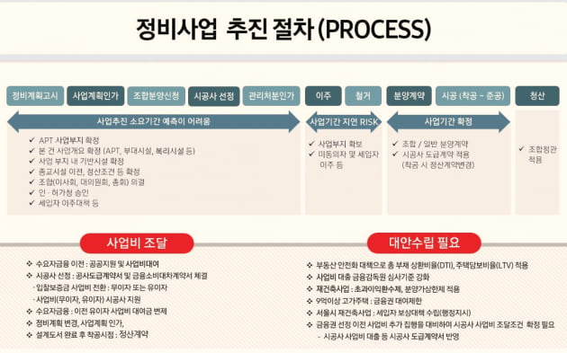 정비사업추진절차 / 2021.12.12. 삼우CM 제공 마포구 한 정비사업 설명회 자료에서 발췌