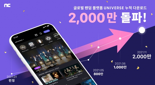 엔씨소프트 유니버스, 글로벌 2,000만 다운로드 돌파