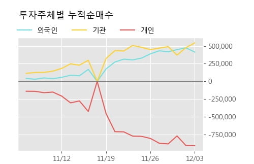 '피에스케이' 52주 신고가 경신, 단기·중기 이평선 정배열로 상승세