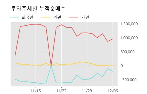 '셀바스AI' 52주 신고가 경신, 단기·중기 이평선 정배열로 상승세