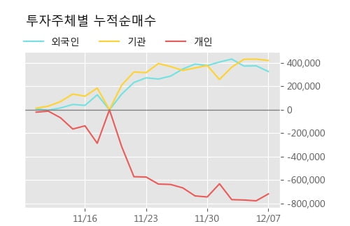 '피에스케이' 52주 신고가 경신, 단기·중기 이평선 정배열로 상승세