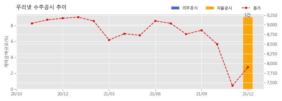 차트