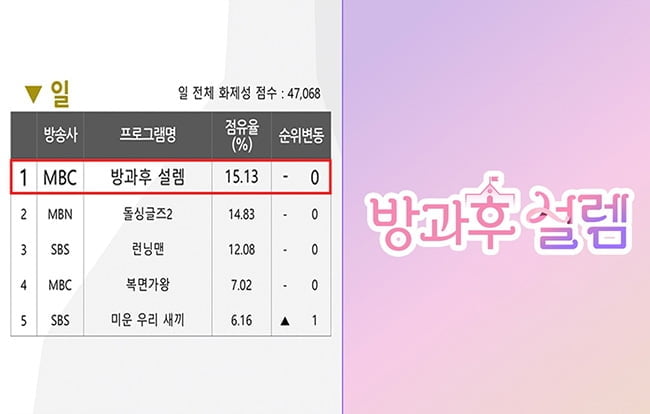 ‘방과후 설렘’, 3주 연속 일요일 비드라마 화제성 1위…일요 예능 최강자 입증