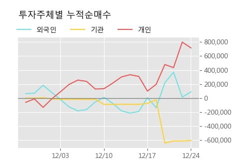 'NPC' 52주 신고가 경신, 단기·중기 이평선 정배열로 상승세