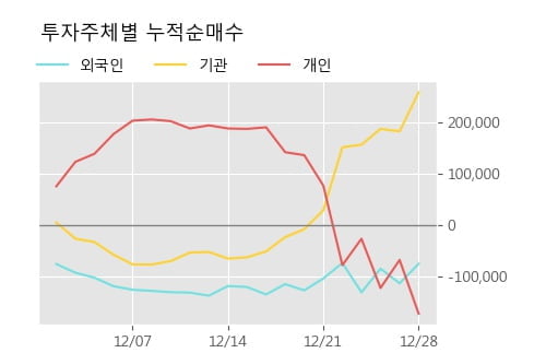 '네오위즈홀딩스' 52주 신고가 경신, 단기·중기 이평선 정배열로 상승세