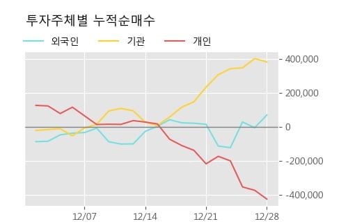 '컴투스홀딩스' 52주 신고가 경신, 단기·중기 이평선 정배열로 상승세