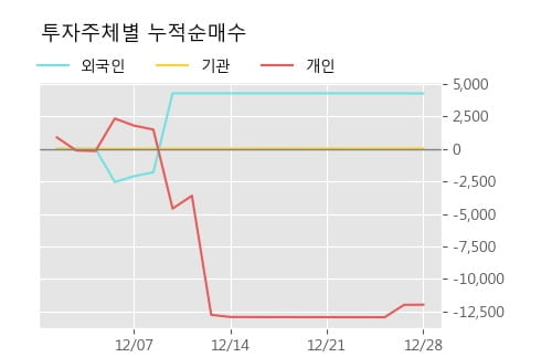 '일정실업' 52주 신고가 경신, 단기·중기 이평선 정배열로 상승세